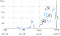 250 200 150 100 50 1PM Jun 20 11PM 9AM 7PM Jun 20 Jun 21 Jun 21
