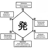 Enhancer Strengthens and reinforces natural abilities. 強 Emitter Shoots out or projects aura 放 Transmuter Changes the quality of aura 発 操 ㄧ ˋ Manipulator Controls objects or living things. Conjurer Materializes an object out of aura 特 Specialist Unique, distinctive aura *In some cases, a person can become a specialist later in life