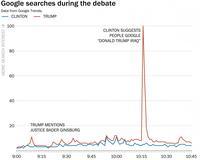 Google searches during the debate Data from Google Trends. CLINTONTRUMP 100 CLINTON SUGGESTS PEOPLE GOOGLE "DONALD TRUMP IRAQ" 80 60 40 TRUMP MENTIONS JUSTICE BADER GINSBURG 20 9:00 9:15 9:30 9:45 10:00 10:15 10:30 10:45