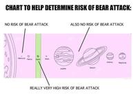 CHART TO HELP DETERMINE RISK OF BEAR ATTACK: NO RISK OF BEAR ATTACK ALSO NO RISK OF BEAR ATTACK Mercury venus Earth UranusNeptune Saturn Jupiter REALLY VERY HIGH RISK OF BEAR ATTACK