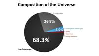 Composition of the Universe Dark matter 26.8% 4.9% Hydrogen & helium gas - StarsS Neutrinos Heavy elements 68.3% big dick energy text product