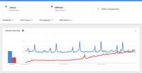 Memes + Add comparison Jesus Search term Search term WorldwidePast 5 years All categoriesWeb Search Interest over time 100 50 25 Apr 12, 2015 Jul 21, 2013 Average Oct 30, 2011