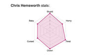 Chris Hemsworth stats: Stupid Horny Baby Feral Cursed Clown