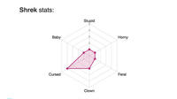 Shrek stats: Stupid Baby Horny Cursed Feral Clown