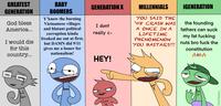 GREATEST ВABY GENERATION X MILLENNIALS İGENERATION GENERATION BOOMERS Y'know the burning Vietnamese villages and blatant political corruption kinda freaked me out at first, YOU SAID THE '08 CRASH WAS A ONCE IN A LIFETIME God bless the founding I dont America... fathers can suck really c- my fat fucking nuts bro fuck the PHENOMENON I would die for this but DAMN did 9/11 YOU BASTARD!!! gives me a boner for nationalism! constitution country... HEY! Gen Boomers Gen G.I. Gen Gen @HAPPYROADKILL Product Cartoon Organism Font Gesture Happy Line Finger Art Sharing