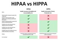 HIPAA vs HIPPA HIPAA HIPPA Health Insurance Portability and Health Information Privacy Name Accountability Act Protection Act Protects health coverage for people who change jobs. Requires medical providers to give patients access to their personal health information Requires medical providers to protect the privacy of health information Prohibits stores and restaurants from asking for proof of vaccination Prohibits stores and restaurants from requiring you to wear a mask Prohibits anyone from asking you for any health information for any reason Passed by Congress and signed into law by Invented by people on the interenet during the COVID-19 pandemic. History President Bill Clinton in 1996. Is it a real law? X X > > > •X x X