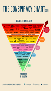 THE CONSPIRACY CHART: DETACHED FROM REALITY QAnon PEEP PROTOCOLS OF THE ELDERS OF ZION ILLUMINATI REDTLIAN HOLOCAUST OVERLORDS FLAT EARTH STATE DENIAL Secret Satanic Rituals GEORGE SOROS SANDY HOOK FAKE GREAT REPLACEMENT ANDRENOCHROME WORLD RULED BY SUPREME SHADOW ELITE. EPROMOTES HATRED AND VIOLENCE TOWARD MARGINALIZED GROUPS. NEW WORLD ORDER Hollow Earth BILL GATES depopulation "CULTURAL MARXISM" Rothschild Central Bank "TRANS AGENDA" Nazis he mon PIZZAGATE GEORGE FLOYD CRISIS ACTOR ושסנ SPACE LASEAS HOLLYWOOD IS TURNING YOUR KIDS GAY NESARA THE ANTISEMITIC POINT OF NO RETURN Tartaria RFID tracking devices in bras VACCINES PLANDEMIC HAVE MICROCHIPS WayFair trafficking Essential oils cure all illnesses Antifa did Jan 6th Jet fuel doesn't melt steel beams U.S. PRESIDENTIAL ELECTION WAS STOLEN GLOBAL WARMING Мoon IVERMECTIN CURES COVID landing FAKE ANCIENT GIANT TREES Feral people in forests DANGEROUS HOAX TO YOURSELF PHANTOM TIMЕ Iraqi Dinar scam AND OTHERSS SOY BOYS 5G CVID is a bioweapon BIDEN CHEIMTRAILS ISA ROBOT is toxic REALITY DENIAL Avril Lavigne Greta Thunberg replaced US is a ELVIS LIVES STEVIE WONDER ISN T BLIND corporation is a time traveller MICHAEL JACKSON STILL ALIVE MATTRESS FIRM MONEY LAUNDERING SCHEME Credit @tofology KYUE JENNER IS A CLONE TITANIC UNEQUIVOCALLY CRYPTIDS NEVER SANK FALSE BUT MOSTLY HARMLESS Alien abductions Tuрас alive in Serbia Ted Cruz is the PRINCE CHARLES Zodiac Killer VAMPIRE LEAVING REALITY JIMMY HOFFA DISAPPEARANCE WE LIVE IN A Charles Manson SIMULATION CIA asset JFK ASSASSINATION Denver Int'l Airport Iran Contra AREA 51 WE HAVE QUESTIONS EPSTEIN DIDN'T UFOS KILL HIMSELF SPECULATION LINE Big Tobacco lied about cancer COINTELPRO Big Oil pushed NSA mass Surveillance Climate Disinfo Watergate FBI SPIED ON MLK TUSKEGEE EXPERIMENT Mockingbird Project Operation NAYIRAH Paperclip TESTIMONY THINGS THAT ACTUALLY НАРРENED #freebritney MKUltra GROUNDED IN REALITY Credit to ABBIE RICHARDS d @tofology O @abbiesr @abbieasr For licensing & creative questions: tofology@gmail.com Design: Pieter-Jan Brouwers / O @anti_conspiracy_memewars Credit @tofology
