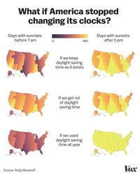 What if America stopped changing its clocks? Days with sunrises before 7 am Days with sunsets after 5 pm 365 If we keep daylight saving time as it exists If we got rid of daylight saving time If we used daylight saving time all year Vox Source: Andy Woodruff