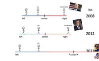 left left left me me me center + center conservative right conservative right " center" Year 2008 2012 2021
