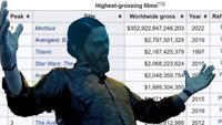 Peak 1 3 Morbius Avengers: Er Titanic Star Wars: The Av The Ave Highest-grossing films [13] Title + Worldwide gross Year Ref $352,922,847,246,203 2022 $2,797,501,328 2019 $2,187,425,379 1997 $2,068,223,624 2015 $2,048,359,754 20 $1,889,304,350 671 2015 2019 812,988 2012 1 D [# 1 32
