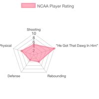 Physical Defense NCAA Player Rating Shooting 10 8642 "He Got That Dawg In Him" Rebounding