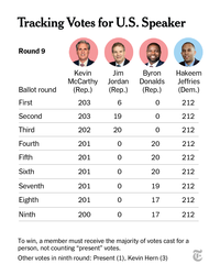 Tracking Votes for U.S. Speaker Round 9 Ballot round First Second Third Fourth Fifth Sixth Seventh Eighth Ninth Kevin Jim McCarthy Jordan (Rep.) (Rep.) 203 6 203 19 202 20 201 0 201 0 201 0 201 0 201 0 0 200 Byron Donalds (Rep.) 0 0 0 20 20 20 19 17 17 Hakeem Jeffries (Dem.) 212 212 212 212 212 212 212 212 212 To win, a member must receive the majority of votes cast for a person, not counting "present" votes. Other votes in ninth round: Present (1), Kevin Hern (3)