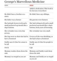 George's Marvellous Medicine 2001 He didn't have a brother or a sister. His father was a farmer She had pale brown teeth and a small puckered-up mouth like a dog's bottom. She certainly was a very tiny person. Daddy says it's fine for a man to be tall Owch 2022 Her legs were so short she had to It was as if she was shrinking, as have a footstool she had to have a footstool Mummy washes them down the sink Mummy's as stupid as you are Added a dedication: This book is for doctors everywhere He didn't have any siblings. His parents were farmers She had rotting teeth and a small puckered-up mouth like a dog's bottom, from years of frowning. She certainly was very small. Daddy says it's fine for people to be tall Ugh Mummy and Daddy wash them down the sink Mummy and Daddy are as stupid as you are