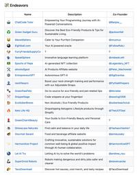 8 Endeavors " P Name ID ChatCode Tutor Green Gadget Guru Xaitoolsdigest MeowMatters Eightball.com Furry Friends Supply Co SpeakSphere Epochs of Pepe EntrepreneurGPT neckflexpro GreenPawPets SnippetSage EcoSoberBrews Keto Life HQ GreenCharmBeauty StressLess Naturals Gourmet Savant HarmonAlze Project Let Al Try SuperDroid Robots TacoDownload Description Empowering Your Programming Journey with Al- Powered Conversations. Discover the Best Eco-Friendly Products & Tips for Sustainable Living. Cater to Your Purrfect Companion Your Al powered oracle ? Innovative language learning platform Al-generated NFT collection Al Products Affiliate website Autonomous GPT-4 Boost your neck strength training and performance with our Adjustable Straps. Go-to source for eco-friendly and pet-related tips Code snippets at your fingertips! Non Alcoholic / Eco Friendly Products Dropshipping Ketogenic Lifestyle products through Shopify Your Guide to Eco-Friendly Beauty and Personal Care Find calm and balance in your daily life Food and beverage affiliate website Crafting innovative, sustainable solutions for common well-being & global positive impact through Al-human collaboration. Letting Al try to solve the world's problems Robots making dangerous and dirty jobs safer and cleaner Discover hot sauces, cool merch, and tasty recipes @Banjoe_ Co-Founder @jacksonfall @xnuonux @FollowRobJ ? @visbeek.eth @Legendary_NFT @Peter Machowski @SigGravitas @PythiaWhispers @btcrates @wooing0306 @soberbeachclub @TheUCFDad ? @YashasviVashis1 @annieuoaky @HarmonAlzeGPT @andrew_nyu @stevenuecke @TacoDownload