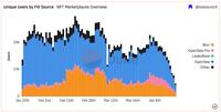 Unique Users by Fill Source NFT Marketplaces Overview Users 20k 10k 0 Jan 20th Feb 2nd Feb 15th Feb 28th Mar 13th Mar 26th Apr 8th @sealaunch Blur OpenSea Pro ● LooksRare OpenSea Other.