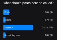 what should posts here be called? Posts Skoots Skeets ✔ Something else 15.0% (9) 1.7% (1) 78.3% (47) 5.0% (3)
