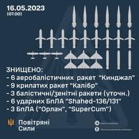16.05.2023 (07.00) ######### XVIII +++ ЗНИЩЕНО: - - 6 аеробалістичних ракет “Кинджал" - – 9 крилатих ракет "Калібр" — - 3 балістичні/зенітні ракети (уточн.) - 6 ударних БПЛА "Shahed-136/131" З БПЛА ("Орлан", "SuperCum") ш Повітряні Сили https://t.me/kpszsu fhttps://www.facebook.com/kpszsu