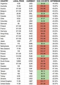 COUNTRY Argentina Australia Austria Belgium Brazil Canada Chile Columbia Denmark Finland France Germany Hong Kong Ireland Italy Japan Mexico Netherlands New Zealand Norway Poland Russia Singapore South Korea Spain Sweden Switzerland Taiwan Thailand Turkey Ukraine United Kingdom United States LOCAL PRICE 4.99 15.99 €11.99 €11.99 26.99 13.99 5720 4.99 89 €11.99 €11.99 €11.99 76.99 €11.99 €11.99 1499 115 €11.99 17.99 139 €11.99 312.99 14.99 12999 €11.99 129 11.99 189 165 6.99 6.99 11.99 11.99 CURRENCY RICE CONVERTE DIFFERENCE USD -44.49% AUD 15.67% EUR 43.03% EUR 43.03% BRL -40.37% CAD 14.08% CLP -21.32% USD -44.49% DKK 42.51% EUR 43.03% EUR 43.03% EUR 43.03% HKD 9.32% EUR 43.03% EUR 43.03% JPY 19.02% MXN -28.33% EUR 43.03% NZD 21.30% NOK 39.84% EUR 43.03% RUB -56.48% SGD 23.07% KRW 8.62% EUR 43.03% SEK 32.54% CHF 47.19% TWD -31.83% THB -47.18% USD -22.25% USD -22.25% GBP 64.32% USD 33.37% $4.99 $10.40 $12.86 $12.86 $5.36 $10.26 $7.07 $4.99 $12.81 $12.86 $12.86 $12.86 $9.83 $12.86 $12.86 $10.70 $6.44 $12.86 $10.90 $12.57 $12.86 $3.91 $11.06 $9.76 $12.86 $11.92 $13.23 $6.13 $4.75 $6.99 $6.99 $14.77 $11.99