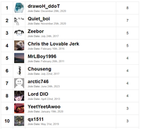 1 2 3 4 5 6 7 8 9 10 drawoH_ddoT Join Date: December 28th, 2020 THE Quiet boi Join Date: November 25th, 2020 Zeebor Join Date: July 24th, 2017 Chris the Lovable Jerk Join Date: February 16th, 2016 MrLBoy1996 Join Date: February 26th, 2011 Chouseng Join Date: July 22nd, 2017 arctic746 Join Date: June 24th, 2023 Lord DIO Join Date: April 22nd, 2013 YeetYeetAwoo Join Date: January 19th, 2020 qx1511 Join Date: May 31st, 2019 8 7 5 01 LO 5 4 4 4 4 3 3