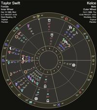 Taylor Swift Female Inner Wheel Dec 13 1989, Wed 5:17 AM EST +5:00 West Reading, PA Tropical Placidus M 05° 00' 25° M₂ 33' O+ 26° 10° 07° 13° 04' 20₁ 8 10⁰° 5 26 012° 23 M 26' M 50' 26° 37' 150 18 - ano VS 25° M +€ 30701936.- 07hp 17, 39' VS 09° 16° 29' 20° M 02 26° 41' 08° 46' 210231 59' 02° 11 12 1 13' 38/38 92650 na 2 040811301 07° 10 24' 58' 3 ☆ 17° S ९ 24° 2 31' 31' ŵ 24° S v 17° 9 22 58' P 8 08⁰ 69696969 03 4041' 5 02° 29' 7 6 Ω 13' 46' 5 21' Vx 18° EVA 16.07 15' 5 59' 27 8 15° 09⁰ 69 24 10° Kelce Male Outer Wheel Oct 5 1989, Thu 12:00 PM EDT +4:00 Westlake, Ohio 2 26° 04' I Tropical Placidus 20' 25° 8 33' 05° 00' 8