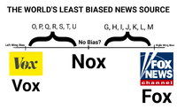 THE WORLD'S LEAST BIASED NEWS SOURCE Left Wing Bias O, P, Q, R, S, T, U Vox Vox No Bias? G, H, I, J, K, L, M Nox Right Wing Bias AK OX NEWS channel Fox