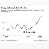 Young male virginity on the rise Share of men under age 30 who report zero female sex partners since they turned 18. 20 10 7% 0 1989 Source: General Social Survey 8% Notion created 2008 27% 2018 THE WASHINGTON POST