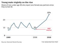 Young male virginity on the rise Share of men under age 30 who report zero female sex partners since they turned 18. 20 27% 10 л 8% 7% TARP Enacted 0 1989 Source: General Social Survey 2008 2018 THE WASHINGTON POST