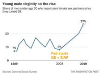 Young male virginity on the rise Share of men under age 30 who report zero female sex partners since they turned 18. 20 20 10 7% 0 1989 Source: General Social Survey Ло 8% Fed starts QE + ZIRP 2008 27% 2018 THE WASHINGTON POST