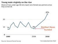 Young male virginity on the rise Share of men under age 30 who report zero female sex partners since they turned 18. 20 27% 10 ^ 8% Breitbart News 7% 0 1989 2008 Source: General Social Survey founded 2018 THE WASHINGTON POST