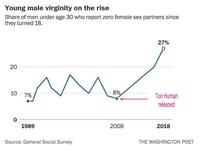Young male virginity on the rise Share of men under age 30 who report zero female sex partners since they turned 18. 20 27% 10 ^ 8% 7% Too Human released 0 1989 Source: General Social Survey 2008 2018 THE WASHINGTON POST