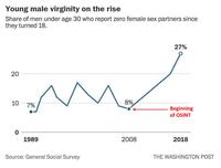 Young male virginity on the rise Share of men under age 30 who report zero female sex partners since they turned 18. 20 20 10 и 8% 7% 0 1989 Source: General Social Survey 2008 27% Beginning of OSINT 2018 THE WASHINGTON POST