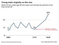 Young male virginity on the rise Share of men under age 30 who report zero female sex partners since they turned 18. 20 10 ^ 8% 7% 0 1989 Source: General Social Survey 2008 27% Dungeons & Dragons 4th Edition Published 2018 THE WASHINGTON POST