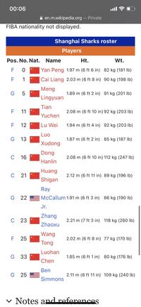 00:06 en.m.wikipedia.org - Private FIBA nationality not displayed. Shanghai Sharks roster Players Pos. No. Nat. Name Ht. Wt. FO Yan Peng 1.97 m (6 ft 6 in) 82 kg (181 lb) F 1 Cai Liang 2.03 m (6 ft 8 in) 90 kg (198 lb) Meng G 5 1.89 m (6 ft 2 in) 91 kg (201 lb) Lingyuan LL F 11 Tian Yuchen 2.08 m (6 ft 10 in) 92 kg (203 lb) F 12 Lu Wei 1.94 m (6 ft 4 in) 92 kg (203 lb) G 13 Luo Xudong 1.87 m (6 ft 2 in) 85 kg (187 lb) Dong C 16 2.08 m (6 ft 10 in) 112 kg (247 lb) Hanlin Huang C 21 2.12 m (6 ft 11 in) 89 kg (196 lb) Shigan Ray G 22 | McCallum 1.91 m (6 ft 3 in) 86 kg (190 lb) Jr. Zhang C 23 2.21 m (7 ft 3 in) 118 kg (260 lb) Zhaoxu Wang LL F 25 2.02 m (6 ft 8 in) 77 kg (170 lb) Tong Luohan G 33 1.85 m (6 ft 1 in) 80 kg (176 lb) Chen Ben G 25 2.11 m (6 ft 11 in) 109 kg (240 lb) Simmons ✓ Notes and references