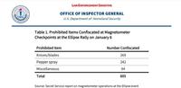 OIG LAW ENFORCEMENT SENSITIVE OFFICE OF INSPECTOR GENERAL U.S. Department of Homeland Security Table 1. Prohibited Items Confiscated at Magnetometer Checkpoints at the Ellipse Rally on January 6 Prohibited Item Knives/blades Pepper spray Miscellaneous Total Number Confiscated 269 242 94 605 Source: Secret Service report on magnetometer operations at the Ellipse event