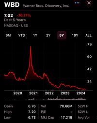 Warner Bros Discovery saw its WBD stock tank to its lowest level in history on WED, being traded at $7.02. Just today, their stock fell almost -9% after billionaire losses were unveiled in another disastrous Q2 report. In the last 12 months, the stock fell over -50%.
Since David Zaslav took over more than 2 years ago, the stock lost over -76% of its value.

I still remember when the whole industry and WB enthusiasts on Twitter were celebrating his arrival, and I still remember I said from the moment they announced the merger that people weren’t reading the room and they would miss Jason Kilar badly.

So many mistakes were made and are still being made since then that it’s not surprising how out of favor the company is. But it’s sad to see it materialize even if I expected this disaster to happen all along.

To the point that even their flagship series had production delayed, number of episodes reduced against the show runners’ will for lack of money - and whoever thought that future seasons would have better outcomes are just being delusional like they’ve been since Zaslav took over.  

The financial situation only gets worse every quarter. And more cost cuts keep coming as a result.

In 2021, the then WarnerMedia was producing one of the most exciting comeback stories of the industry after a bumpy start and the controversial project popcorn in 2020. The whole industry was excited for its future prospects, many seeing it as a possible Netflix’s biggest competitor. Then the merger was announced in the middle of 2021, ruining all the momentum.
2022 came and the merger took place with it. And all that excitement and hopes of a successful turnaround were literally liquidated in such an aggressive way that it’s almost like WBD is not even a relevant player anymore. And the crisis might not even be in its bottom yet… to the point that we don’t even know if there will be WBD in its current form by the end of the year. The level of uncertainty is so high that just makes it more difficult to see any light in the end of the tunnel…
