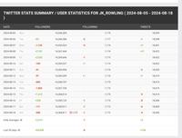 TWITTER STATS SUMMARY/USER STATISTICS FOR JK ROWLING (2024-08-05-2024-08-18 ) DATE FOLLOWERS FOLLOWING TWEETS 2024-08-05 Mon 14,266,305 1,179 18,399 2024-08-06 Tue +81 14,266,386 -2 1,177 -1 18,398 2024-08-07 Wed -1,123 14,265,263 -3 1,174 +3 18,401 2024-08-08 Thu +2,181 14,267,444 1,174 +21 18,422 2024-08-09 Fri +2,202 14,269,646 -1 1,173 18,422 2024-08-10 Sat -109 14,269,537 +1 1,174 18,422 2024-08-11 Sun -41 14,269,496 1,174 -2 18,420 2024-08-12 Mon -97 14,269,399 +1 1,175 -1 18,419 2024-08-13 Tue -692 14,268,707 1,175 18,419 2024-08-14 Wed -1,003 14,267,704 1,175 18,419 2024-08-15 Thu +1,210 14,268,914 1,175 -5 18,414 2024-08-16 Fri +208 14,269,122 -1 1,174 -8 18,406 2024-08-17 Sat -111 14,269,011 -1 1,173 -6 18,400 2024-08-18 Sun -200 14,268,811 OLIVE -1 1,172 -4 18,396 Daily Averages +2,313 -1 +3 Last 30 days +69,408 -6 +104