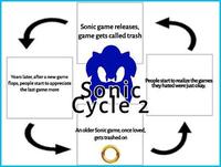 Sonic game releases, game gets called trash Years later, after a new game flops, people start to appreciate the last game more People start to realize the games they hated were just okay. Sonic Cycle 2 An older Sonic game, once loved, gets trashed on