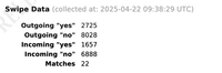 Swipe Data (collected at: 2025-04-22 09:38:29 UTC) Outgoing "yes" 2725 Outgoing "no" 8028 Incoming "yes" 1657 Incoming "no" 6888 Matches 22