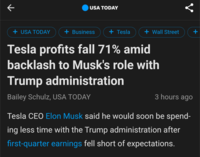 USA TODAY + USA TODAY + Business + Tesla + Wall Street + Tesla profits fall 71% amid backlash to Musk's role with Trump administration Bailey Schulz, USA TODAY 3 hours ago Tesla CEO Elon Musk said he would soon be spend- ing less time with the Trump administration after first-quarter earnings fell short of expectations.