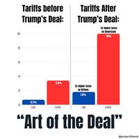 10 8 6 Tariffs before Trump's Deal: Tariffs After Trump's Deal: 3x higher taxes on Americans 10% 4 2 3.4% 2x higher taxes on Britons 1.8% 0.7% 0 UK USA UK USA "Art of the Deal" @projectliberal