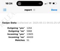16:24 LEA report Done Swipe Data (collected at: 2025-05-11 04:01:25 UT Outgoing "yes" 1264 Outgoing "no" 5068 Incoming "yes" 13605 Incoming "no" 44420 Matches 51