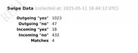 RI Swipe Swipe Data (collected at: 2025-05-11 16:44:12 UTC) Outgoing "yes" 1023 Outgoing "no" 47 Incoming "yes" 18 Incoming "no" 432 Matches 4