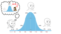 0.1% 2% 14% 34% 34% 14% ne 2% 0.1% 10 score 55 70 85 100 115 130 145 14% 0.1% 2% IQ score 55 70 70 34% 34% 68% 14% 2% 95% 0.1% 85 100 115 130 145