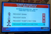 NUMBER OF PRESIDENTIAL DAILY BRIEFS RECEIVED BETWEEN INAUGURATION -- MAY OF THEIR FIRST YEAR IN OFFICE PRESIDENT OBAMA PRESIDENT BIDEN PRESIDENT TRUMP'S FIRST TERM PRESIDENT TRUMP'S SECOND TERM 63 90 55 14 MSNBC LIVE > 3:20 P