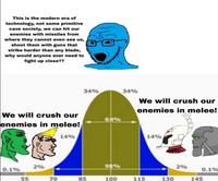 This is the modern era of technology, not some primitive cave society, we can hit our enemies with missiles from where they cannot even see us, shoot them with guns that strike harder than any blade, why would anyone ever need to fight up close?? We will crush our enemies in melee! 14% 0.1% 55 2% 34% 34% 68% We will crush our enemies in melee! 14% 96% 2% 0.1% 70 85 100 115 130 145