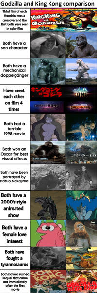 Godzilla and King Kong comparison Third film of each franchise was a crossover and the first both were seen in color film THE MOST COLOSSAL CONFLICT THE SCREEN HAS EVER KNOWN KING KONG VS. GODZILLA Both have a son character Both have a mechanical doppelgänger Have meet each other on film 4 times 7 対ゴジラ GODZILLA-KONG THE NEW EMPIRE GONZ KONG GODZILLA-KONG SUPERNOVA Both had a terrible 1998 movie Both won an Oscar for best visual effects Both have been portrayed by Haruo Nakajima ゴジラ-1.0 KING KONG 11.3 FM IM Both have a 2000's style animated show Both have a female love interest Both have fought a tyrannosaurus Both have a rushed sequel that came out immediately after the first movie NEW ADVENTURE NEW ROMENCE ON OF KONG ROBERT ARMSTRONG HELEN MACK FRANK REICHER JOHN MARSTON VICTOR WONG LEE KOHLMAR ED BRADY Godzilla challens Cinemin KING KONG Paris Filmes THWACK ENGGRRONIC GODZILLA RAIDS AGAIN