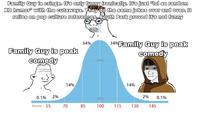 Family Guy is cringe. It's only funny ironically. It's just "lol so random XD humor" with the cutaways. They do the same jokes over and over. It relies on pop culture references, South Park proved it's not funny Family Guy is peak comedy 34% 34% *Family Guy is peak comedy 68% 14% 14% 0.1% 2% 2% 95% 0.1% IQ score 55 70 70 85 100 115 130 145