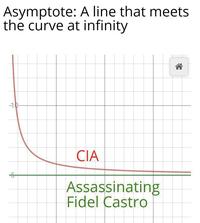 Asymptote: A line that meets the curve at infinity -10 5 CIA Assassinating Fidel Castro