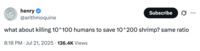 X user @arithmoquine tweeted, "what about killing 10^100 humans to save 10^200 shrimp? same ratio," in response to @morallawwithin's "10^100 Shrimp" essay, gathering over 3,000 likes in a day.