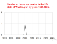 2 Number of horse sex deaths in the US state of Washington by year (1990-2025) 1 0 1990 1995 2000 2005 2010 2015 2020 2025 (as of august 13th)